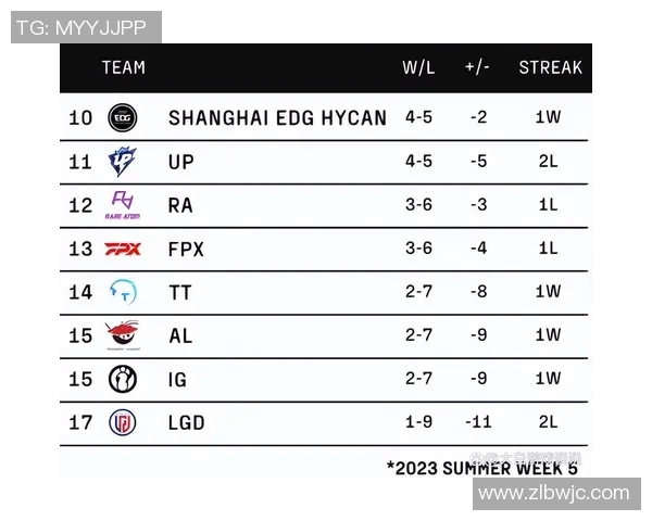 EDG在世界大师赛积分榜中以53分稳居第一位置展现强大实力